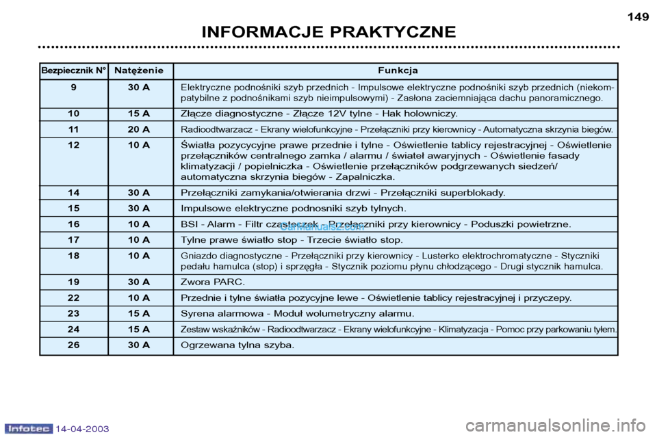 Peugeot 307 SW 2003  Instrukcja Obsługi (in Polish) 14-04-2003
INFORMACJE PRAKTYCZNE149
Bezpiecznik N°Natężenie
Funkcja
9 30 A
Elektryczne podnośniki szyb przednich - Impulsowe elektryczne podnośniki szyb przednich (niekom- 
patybilne z podnośnik