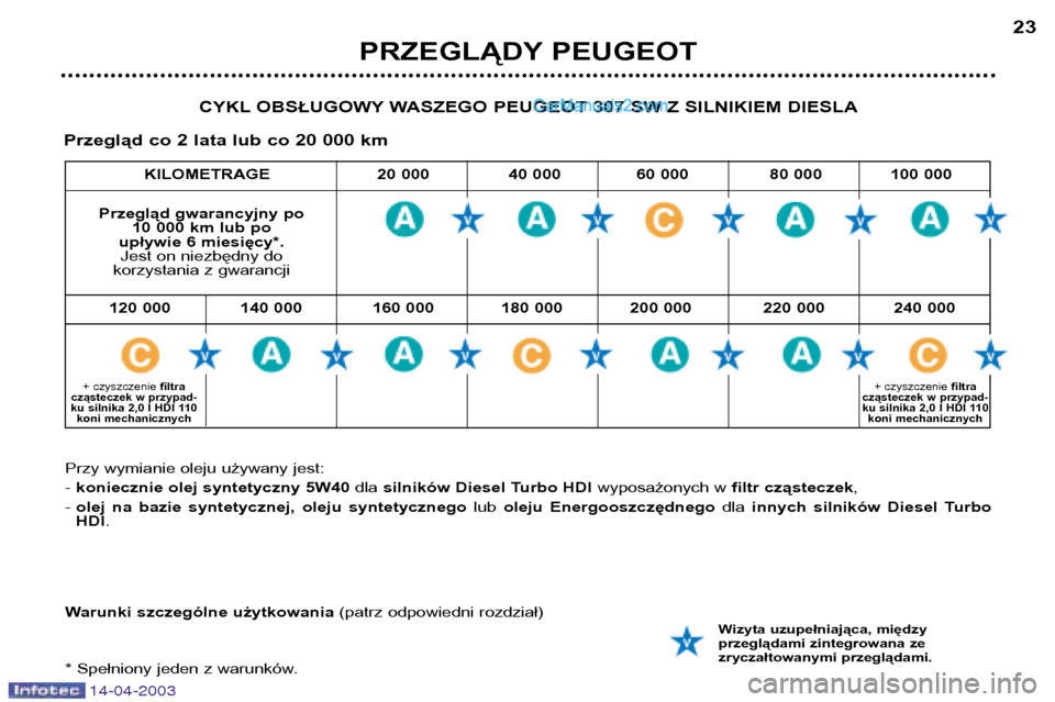 Peugeot 307 SW 2003  Instrukcja Obsługi (in Polish) 14-04-2003
PRZEGLĄDY PEUGEOT23
CYKL OBSŁUGOWY WASZEGO PEUGEOT 307 SW Z SILNIKIEM DIESLA
Przegląd co 2 lata lub co 20 000 km
Przegląd gwarancyjny po  10 000 km lub po 
upływie 6 miesięcy*. Jest o