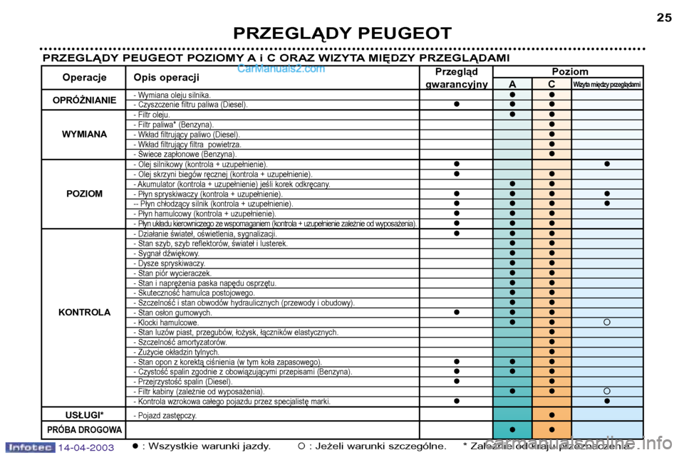 Peugeot 307 SW 2003  Instrukcja Obsługi (in Polish) PRZEGLĄDY PEUGEOT25
PRZEGLĄDY PEUGEOT POZIOMY A i C ORAZ WIZYTA MIĘDZY PRZEGLĄDAMI
Przegląd  Poziom
Operacje Opis operacji
gwarancyjny A C
Wizyta między przeglądami
OPRÓŻNIANIE- Wymiana oleju