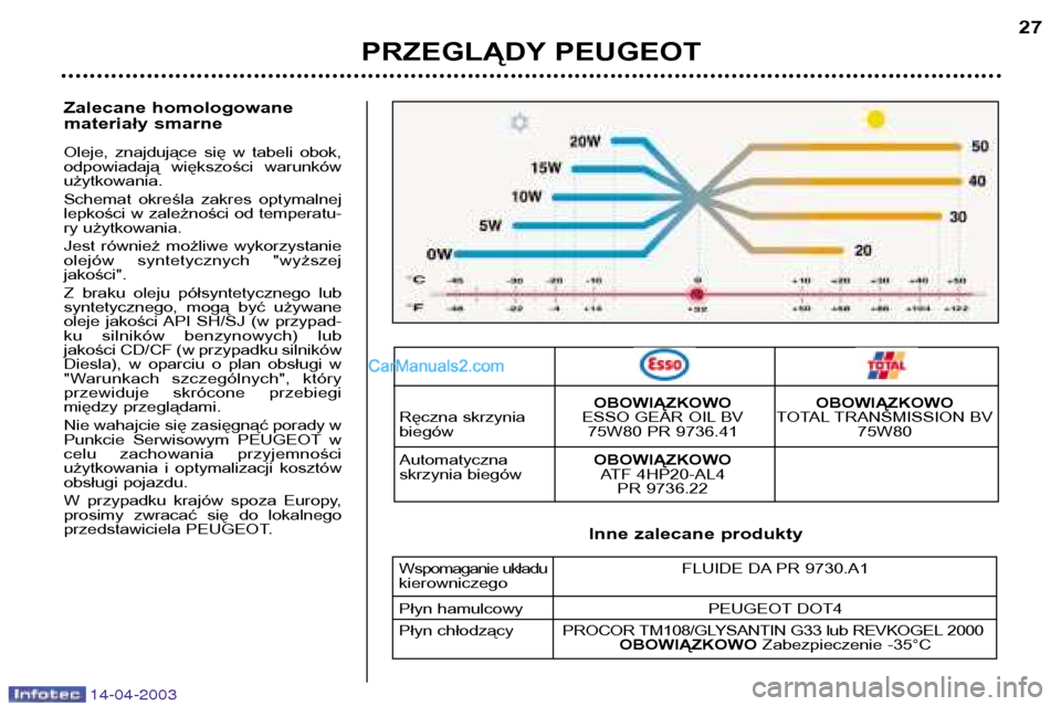 Peugeot 307 SW 2003  Instrukcja Obsługi (in Polish) 14-04-2003
Zalecane homologowane 
materiały smarne 
Oleje,  znajdujące  się  w  tabeli  obok, 
odpowiadają  większości  warunkówużytkowania. 
Schemat  określa  zakres  optymalnej 
lepkości w