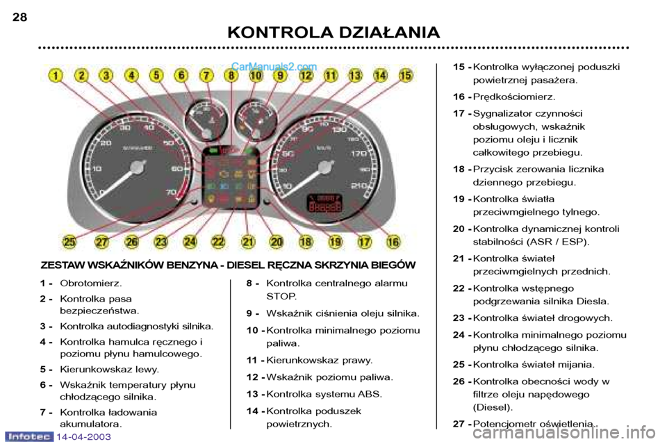 Peugeot 307 SW 2003 Instrukcja Obsługi (in Polish) 14-04-2003
1 -Obrotomierz.
2 - Kontrolka pasa bezpieczeństwa.
3 - Kontrolka autodiagnostyki silnika.
4 - Kontrolka hamulca ręcznego i
poziomu płynu hamulcowego.
5 - Kierunkowskaz lewy.
6 - Wskaźni Peugeot 307 SW 2003 Instrukcja Obsługi (in Polish) 14-04-2003
1 -Obrotomierz.
2 - Kontrolka pasa bezpieczeństwa.
3 - Kontrolka autodiagnostyki silnika.
4 - Kontrolka hamulca ręcznego i
poziomu płynu hamulcowego.
5 - Kierunkowskaz lewy.
6 - Wskaźni