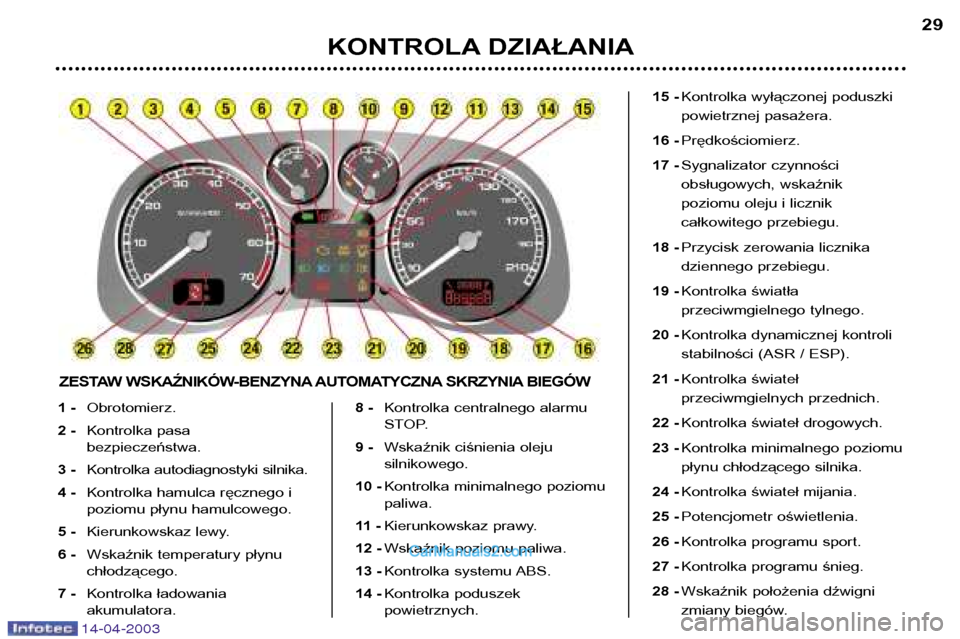 Peugeot 307 SW 2003 Instrukcja Obsługi (in Polish) 14-04-2003
KONTROLA DZIAŁANIA29
1 -
Obrotomierz.
2 - Kontrolka pasa bezpieczeństwa.
3 - Kontrolka autodiagnostyki silnika.
4 - Kontrolka hamulca ręcznego i
poziomu płynu hamulcowego.
5 - Kierunkow Peugeot 307 SW 2003 Instrukcja Obsługi (in Polish) 14-04-2003
KONTROLA DZIAŁANIA29
1 -
Obrotomierz.
2 - Kontrolka pasa bezpieczeństwa.
3 - Kontrolka autodiagnostyki silnika.
4 - Kontrolka hamulca ręcznego i
poziomu płynu hamulcowego.
5 - Kierunkow