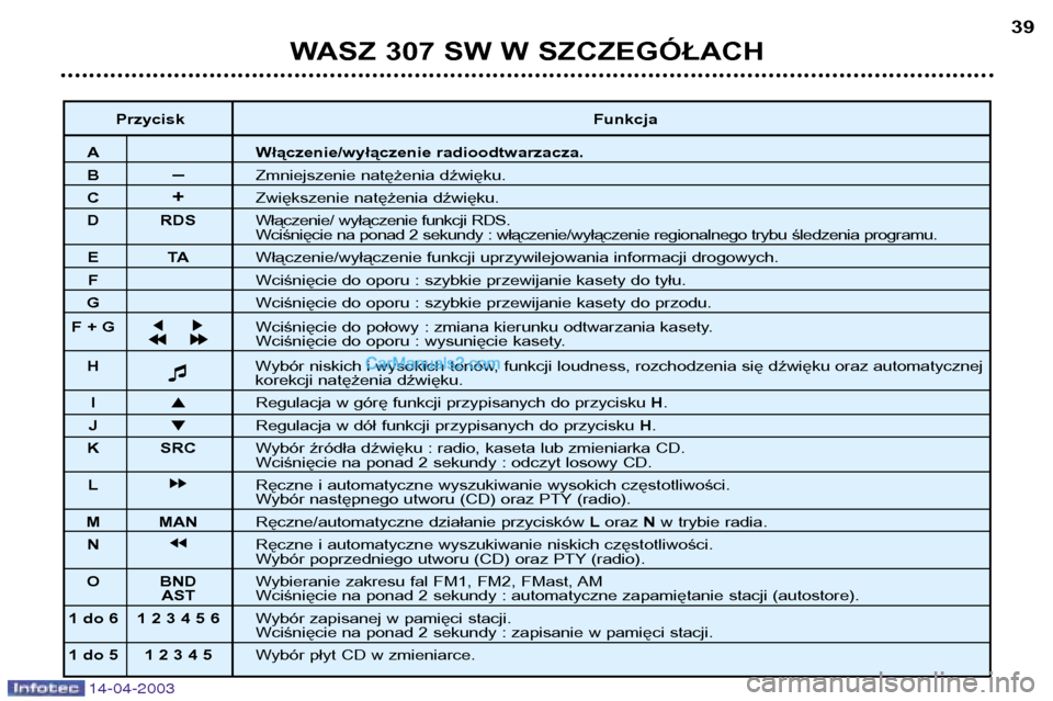 Peugeot 307 SW 2003  Instrukcja Obsługi (in Polish) 14-04-2003
WASZ 307 SW W SZCZEGÓŁACH39
Przycisk Funkcja
A Włączenie/wyłączenie radioodtwarzacza.
B–Zmniejszenie natężenia dźwięku.
C +Zwiększenie natężenia dźwięku.
D RDS Włączenie/