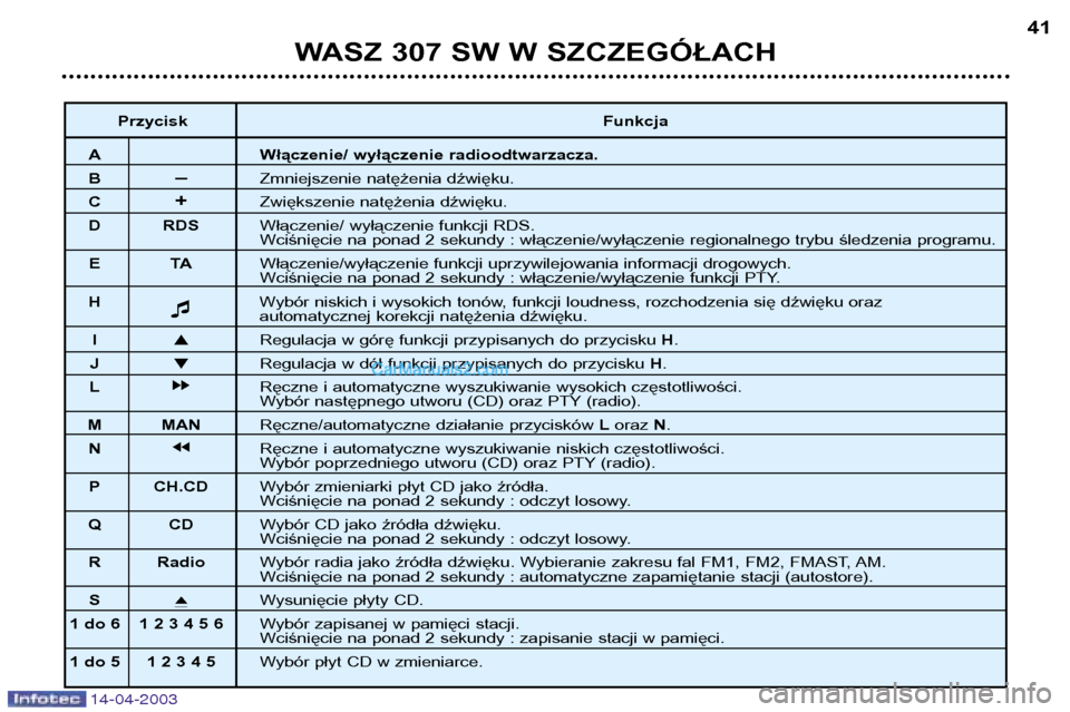 Peugeot 307 SW 2003 Instrukcja Obsługi (in Polish) 14-04-2003
WASZ 307 SW W SZCZEGÓŁACH41
Przycisk Funkcja
A Włączenie/ wyłączenie radioodtwarzacza.
B–Zmniejszenie natężenia dźwięku.
C +Zwiększenie natężenia dźwięku.
D RDS Włączenie Peugeot 307 SW 2003 Instrukcja Obsługi (in Polish) 14-04-2003
WASZ 307 SW W SZCZEGÓŁACH41
Przycisk Funkcja
A Włączenie/ wyłączenie radioodtwarzacza.
B–Zmniejszenie natężenia dźwięku.
C +Zwiększenie natężenia dźwięku.
D RDS Włączenie