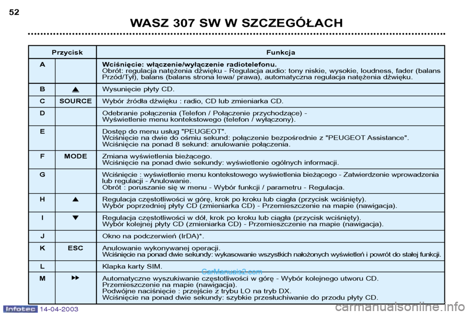 Peugeot 307 SW 2003 Instrukcja Obsługi (in Polish) 14-04-2003
WASZ 307 SW W SZCZEGÓŁACH
52
Przycisk Funkcja
A Wciśnięcie: włączenie/wyłączenie radiotelefonu. Obrót: regulacja natężenia dźwięku - Regulacja audio: tony niskie, wysokie, loud Peugeot 307 SW 2003 Instrukcja Obsługi (in Polish) 14-04-2003
WASZ 307 SW W SZCZEGÓŁACH
52
Przycisk Funkcja
A Wciśnięcie: włączenie/wyłączenie radiotelefonu. Obrót: regulacja natężenia dźwięku - Regulacja audio: tony niskie, wysokie, loud