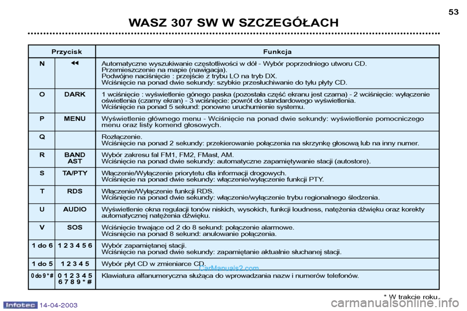 Peugeot 307 SW 2003  Instrukcja Obsługi (in Polish) 14-04-2003
WASZ 307 SW W SZCZEGÓŁACH53
Przycisk  Funkcja
N jjAutomatyczne wyszukiwanie częstotliwości w dół - Wybór poprzedniego utworu CD. 
Przemieszczenie na mapie (nawigacja).
Podwójne naci