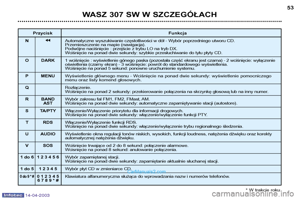 Peugeot 307 SW 2003 Instrukcja Obsługi (in Polish) 14-04-2003
WASZ 307 SW W SZCZEGÓŁACH53
Przycisk Funkcja
N jjAutomatyczne wyszukiwanie częstotliwości w dół - Wybór poprzedniego utworu CD.
Przemieszczenie na mapie (nawigacja).
Podwójne naci Peugeot 307 SW 2003 Instrukcja Obsługi (in Polish) 14-04-2003
WASZ 307 SW W SZCZEGÓŁACH53
Przycisk Funkcja
N jjAutomatyczne wyszukiwanie częstotliwości w dół - Wybór poprzedniego utworu CD.
Przemieszczenie na mapie (nawigacja).
Podwójne naci