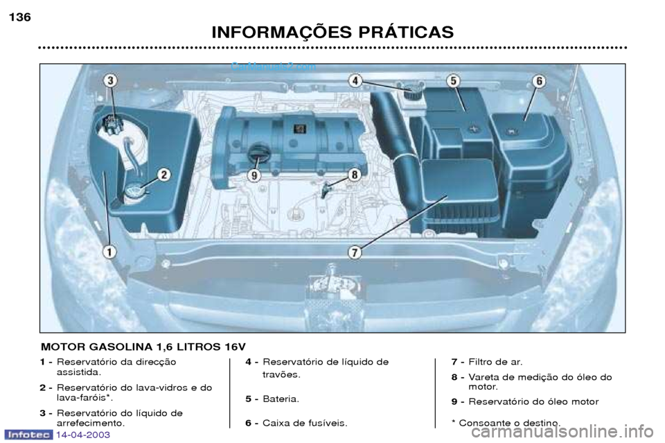 Peugeot 307 SW 2003  Manual do proprietário (in Portuguese) 14-04-2003
INFORMA‚ÍES PRçTICAS
136
1 -
Reservat—rio da direc assistida.
2 - Reservat—rio do lava-vidros e dolava-far—is*.
3 - Reservat—rio do l’quido de arrefecimento. 4 -
Reservat—ri