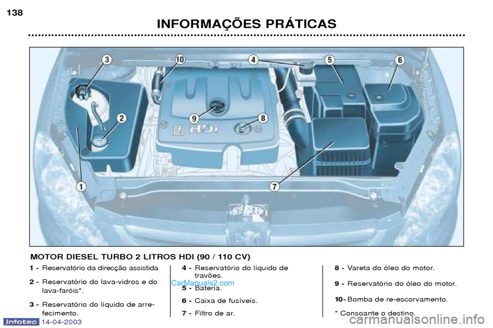 Peugeot 307 SW 2003  Manual do proprietário (in Portuguese) 14-04-2003
INFORMA‚ÍES PRçTICAS
138
1 -
Reservat—rio da direc
2 - Reservat—rio do lava-vidros e do lava-far—is*.
3 - Reservat—rio do l’quido de arre-fecimento. 4 -
Reservat—rio do l’