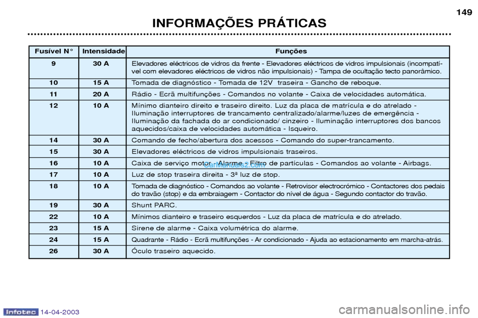 Peugeot 307 SW 2003  Manual do proprietário (in Portuguese) 14-04-2003
INFORMA‚ÍES PRçTICAS149
Fus’vel N¡ Intensidade
Fun
9 30 A Elevadores elŽctricos de vidros da frente - Elevadores elŽctricos de vidros impulsionais (incompat’- 
vel com elevadores