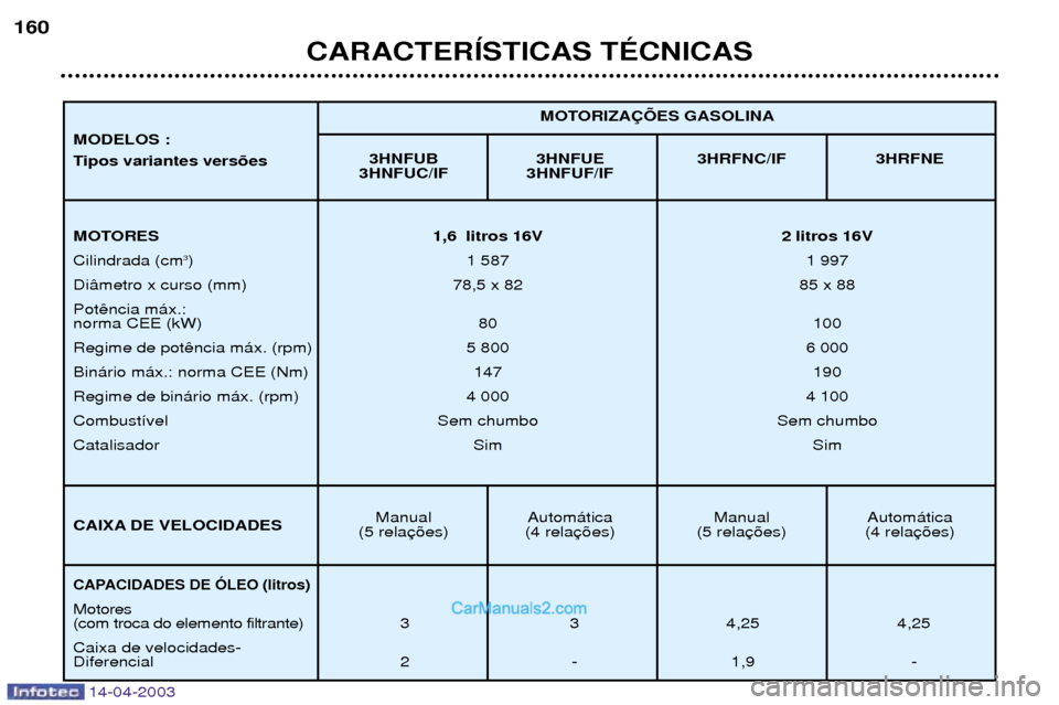 Peugeot 307 SW 2003  Manual do proprietário (in Portuguese) 14-04-2003
CARACTERêSTICAS TƒCNICAS
160
3HNFUB 3HNFUE 3HRFNC/IF 3HRFNE
3HNFUC/IF 3HNFUF/IF
Manual Autom‡tica Manual Autom‡tica
(5 rela (4 rela (5 rela (4 rela MOTORIZA‚ÍES GASOLINA
MOTORES 1,