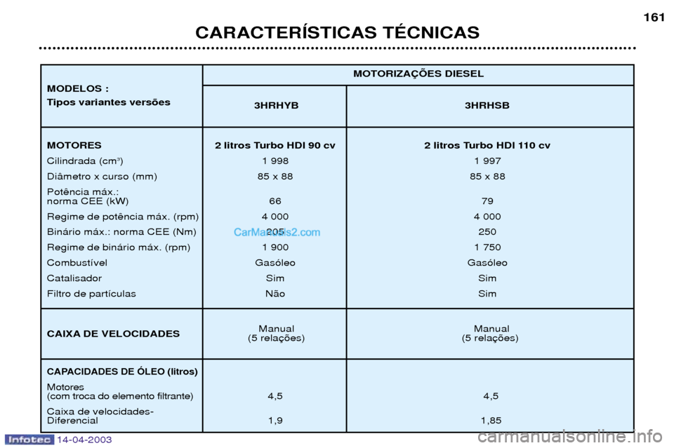 Peugeot 307 SW 2003  Manual do proprietário (in Portuguese) 14-04-2003
CARACTERêSTICAS TƒCNICAS161
3HRHYB 3HRHSB
Manual Manual
(5 rela (5 rela MOTORIZA‚ÍES DIESEL
MOTORES 2 litros Turbo HDI 90 cv 2 litros Turbo HDI 110 cv Cilindrada (cm
3
) 1 998 1 997
Di