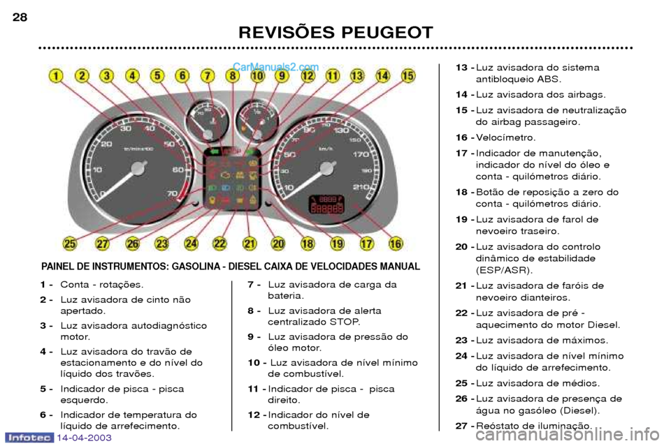 Peugeot 307 SW 2003  Manual do proprietário (in Portuguese) 14-04-2003
1 -Conta - rota
2 - Luz avisadora de cinto n‹o apertado.
3 - Luz avisadora autodiagn—stico
motor.
4 - Luz avisadora do trav‹o de estacionamento e do n’vel dol’quido dos trav›es.