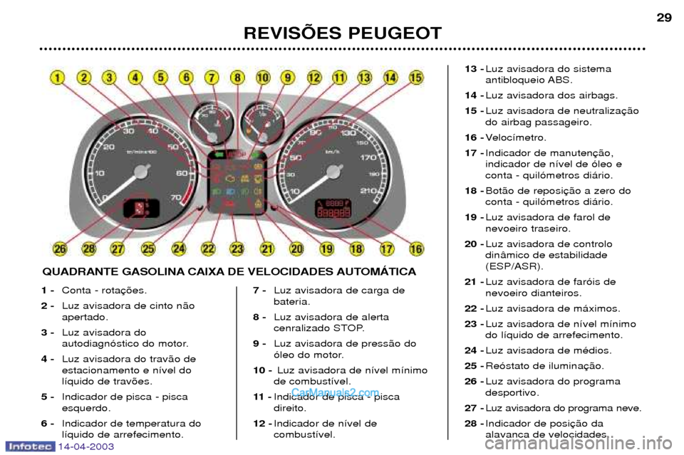 Peugeot 307 SW 2003  Manual do proprietário (in Portuguese) 14-04-2003
REVISÍES PEUGEOT29
1 -
Conta - rota
2 - Luz avisadora de cinto n‹o apertado.
3 - Luz avisadora do
autodiagn—stico do motor.
4 - Luz avisadora do trav‹o deestacionamento e n’vel dol