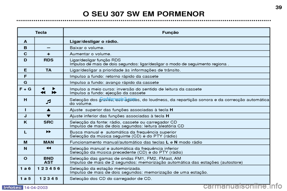 Peugeot 307 SW 2003 Manual do proprietário (in Portuguese) 14-04-2003
O SEU 307 SW EM PORMENOR39
Tecla Fun
A Ligar/desligar o r‡dio.
BÐBaixar o volume.
C +Aumentar o volume.
D RDS Ligar/desligar fun
Impulso de mais de dois segundos: ligar/desligar o modo Peugeot 307 SW 2003 Manual do proprietário (in Portuguese) 14-04-2003
O SEU 307 SW EM PORMENOR39
Tecla Fun
A Ligar/desligar o r‡dio.
BÐBaixar o volume.
C +Aumentar o volume.
D RDS Ligar/desligar fun
Impulso de mais de dois segundos: ligar/desligar o modo