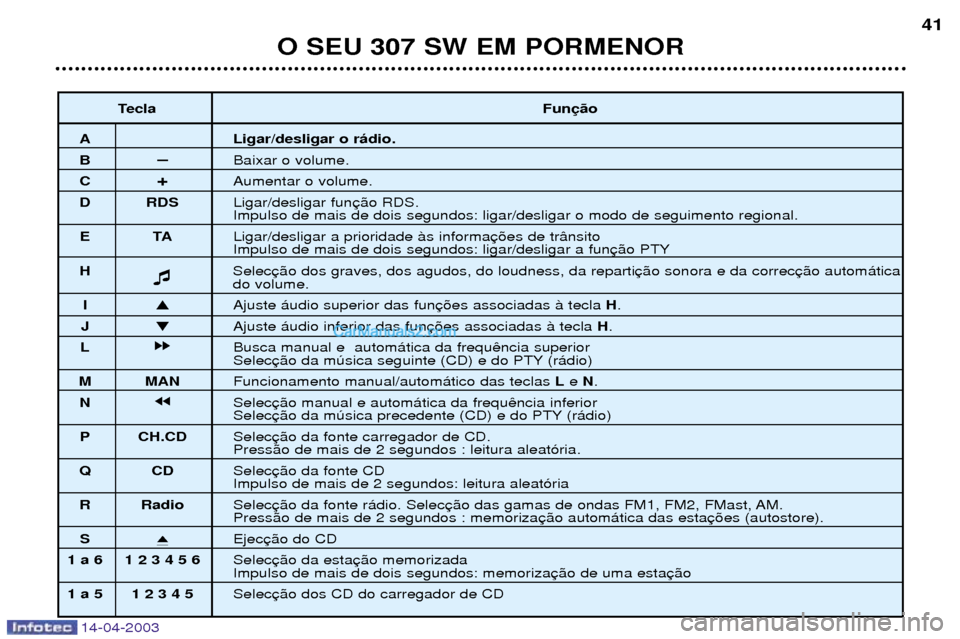 Peugeot 307 SW 2003 Manual do proprietário (in Portuguese) 14-04-2003
O SEU 307 SW EM PORMENOR41
Tecla Fun
A Ligar/desligar o r‡dio.
BÐBaixar o volume.
C +Aumentar o volume.
D RDS Ligar/desligar fun
Impulso de mais de dois segundos: ligar/desligar o modo Peugeot 307 SW 2003 Manual do proprietário (in Portuguese) 14-04-2003
O SEU 307 SW EM PORMENOR41
Tecla Fun
A Ligar/desligar o r‡dio.
BÐBaixar o volume.
C +Aumentar o volume.
D RDS Ligar/desligar fun
Impulso de mais de dois segundos: ligar/desligar o modo