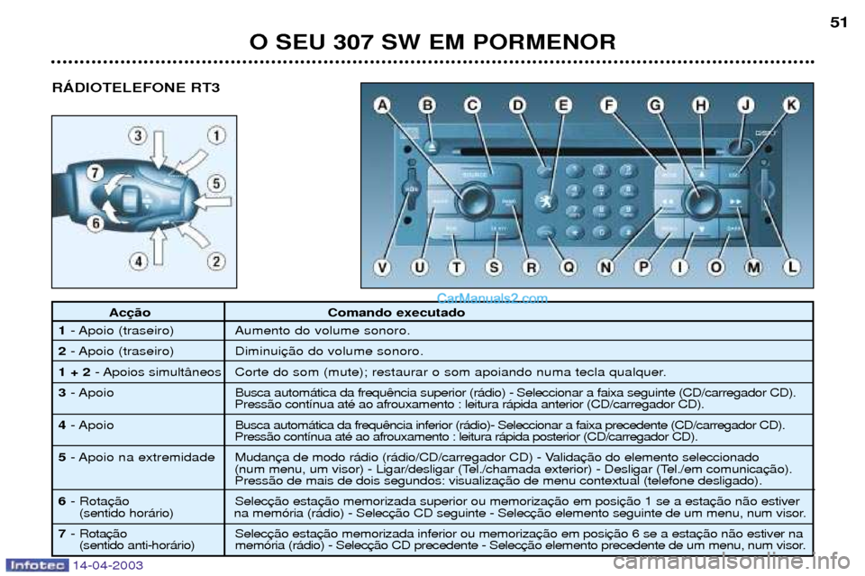 Peugeot 307 SW 2003  Manual do proprietário (in Portuguese) 14-04-2003
O SEU 307 SW EM PORMENOR51
Ac Comando executado
1 - Apoio (traseiro) Aumento do volume sonoro.
2 - Apoio (traseiro) Diminui
1 + 2 - Apoios simult‰neos Corte do som (mute); restaurar o som