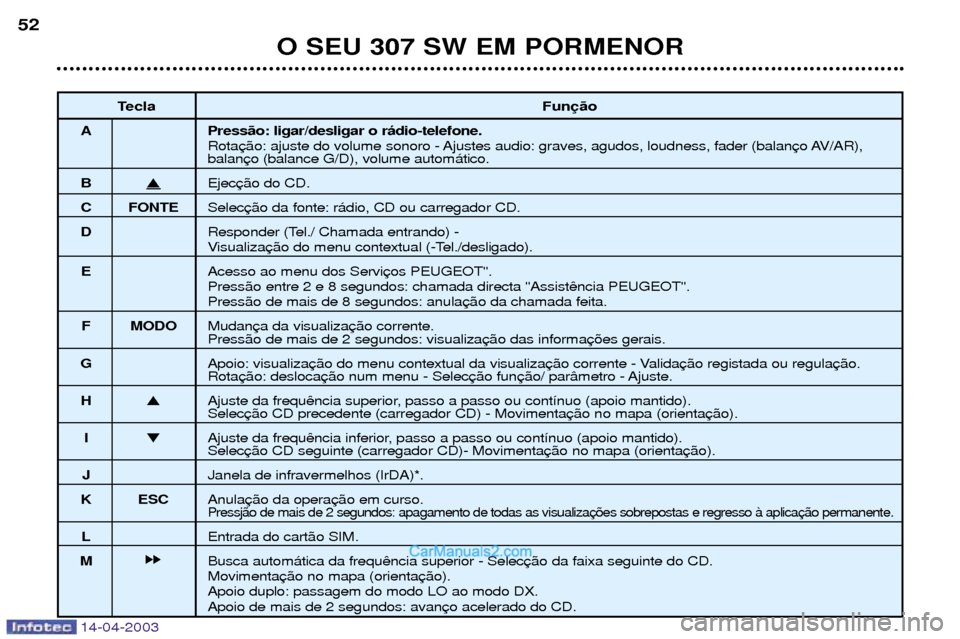 Peugeot 307 SW 2003  Manual do proprietário (in Portuguese) 14-04-2003
O SEU 307 SW EM PORMENOR
52
Tecla Fun
A Press‹o: ligar/desligar o r‡dio-telefone. Rota
balan
B�Ejec
C FONTE Selec
D Responder (Tel./ Chamada entrando) - 
Visualiza
E Acesso ao menu dos 