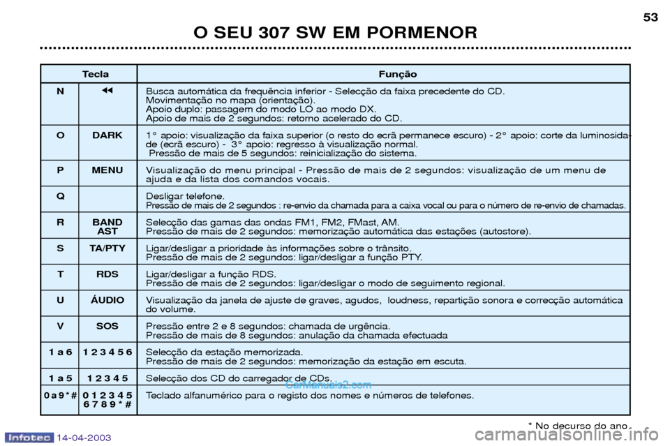 Peugeot 307 SW 2003  Manual do proprietário (in Portuguese) 14-04-2003
O SEU 307 SW EM PORMENOR53
Tecla Fun
N jjBusca autom‡tica da frequ MovimentaApoio duplo: passagem do modo LO ao modo DX.
Apoio de mais de 2 segundos: retorno acelerado do CD. 
O DARK 1¡ 
