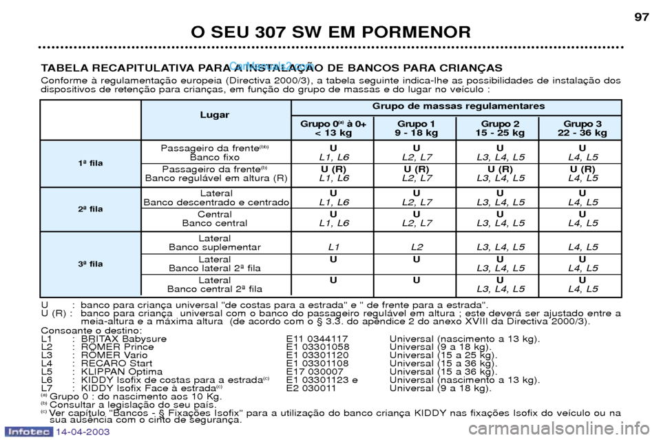 Peugeot 307 SW 2003 Manual do proprietário (in Portuguese) 14-04-2003
O SEU 307 SW EM PORMENOR97
TABELA RECAPITULATIVA PARA A INSTALA‚ÌO DE BANCOS PARA CRIAN‚AS Conforme ˆ regulamenta dispositivos de reten
U : banco para crian
U (R) : banco para crian Peugeot 307 SW 2003 Manual do proprietário (in Portuguese) 14-04-2003
O SEU 307 SW EM PORMENOR97
TABELA RECAPITULATIVA PARA A INSTALA‚ÌO DE BANCOS PARA CRIAN‚AS Conforme ˆ regulamenta dispositivos de reten
U : banco para crian
U (R) : banco para crian