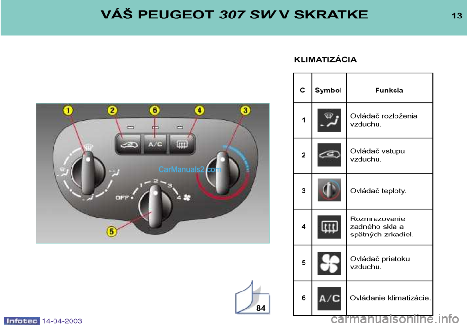 Peugeot 307 SW 2003 Užívateľská príručka (in Slovak) 14-04-2003
13
C Symbol Funkcia
VÁŠ PEUGEOT 307 SWV SKRATKE
KLIMATIZÁCIA
84
Ovládač rozloženia vzduchu.
1
Ovládač vstupu vzduchu.
2
Ovládač teploty.
3
Rozmrazovanie
zadného skla a
spätnýc Peugeot 307 SW 2003 Užívateľská príručka (in Slovak) 14-04-2003
13
C Symbol Funkcia
VÁŠ PEUGEOT 307 SWV SKRATKE
KLIMATIZÁCIA
84
Ovládač rozloženia vzduchu.
1
Ovládač vstupu vzduchu.
2
Ovládač teploty.
3
Rozmrazovanie
zadného skla a
spätnýc