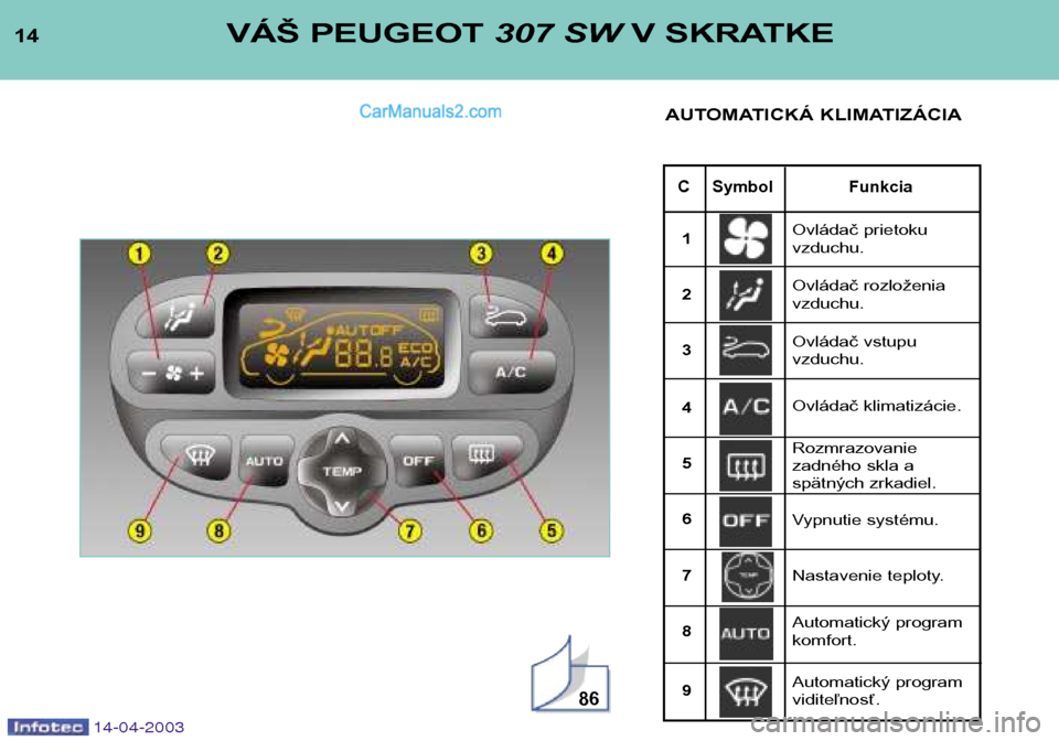 Peugeot 307 SW 2003  Užívateľská príručka (in Slovak) 14-04-2003
14
C Symbol Funkcia
VÁŠ PEUGEOT 307 SWV SKRATKE
AUTOMATICKÁ KLIMATIZÁCIA
86
Ovládač prietoku  vzduchu. 
Ovládač rozloženia vzduchu.
1 23 4 56 7 8 9 Ovládač vstupu  vzduchu. 
Ovl�