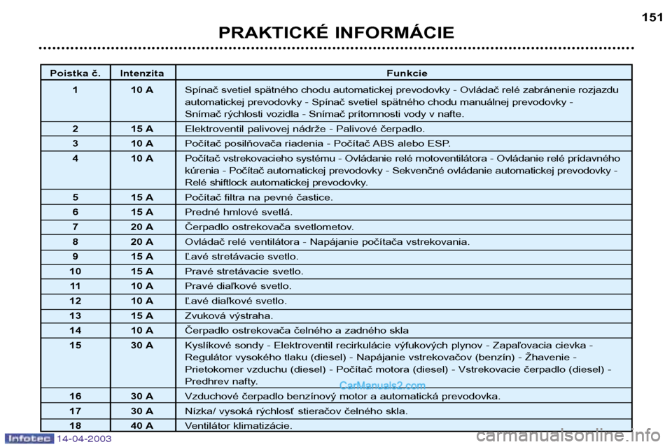 Peugeot 307 SW 2003  Užívateľská príručka (in Slovak) 14-04-2003
PRAKTICKÉ INFORMÁCIE151
Poistka č. Intenzita
Funkcie
1 10 A Spínač svetiel spätného chodu automatickej prevodovky - Ovládač relé zabránenie rozjazdu 
automatickej prevodovky - Sp