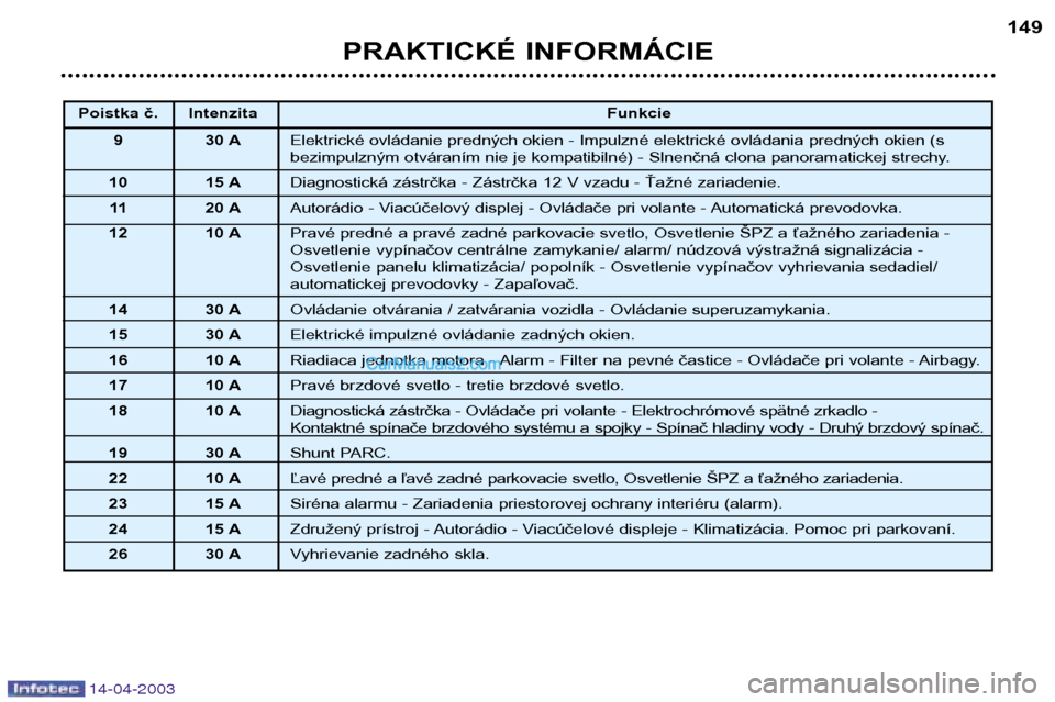 Peugeot 307 SW 2003  Užívateľská príručka (in Slovak) 14-04-2003
PRAKTICKÉ INFORMÁCIE149
Poistka č. Intenzita
Funkcie
9 30 A Elektrické ovládanie predných okien - Impulzné elektrické ovládania predných okien (s 
bezimpulzným otváraním nie je