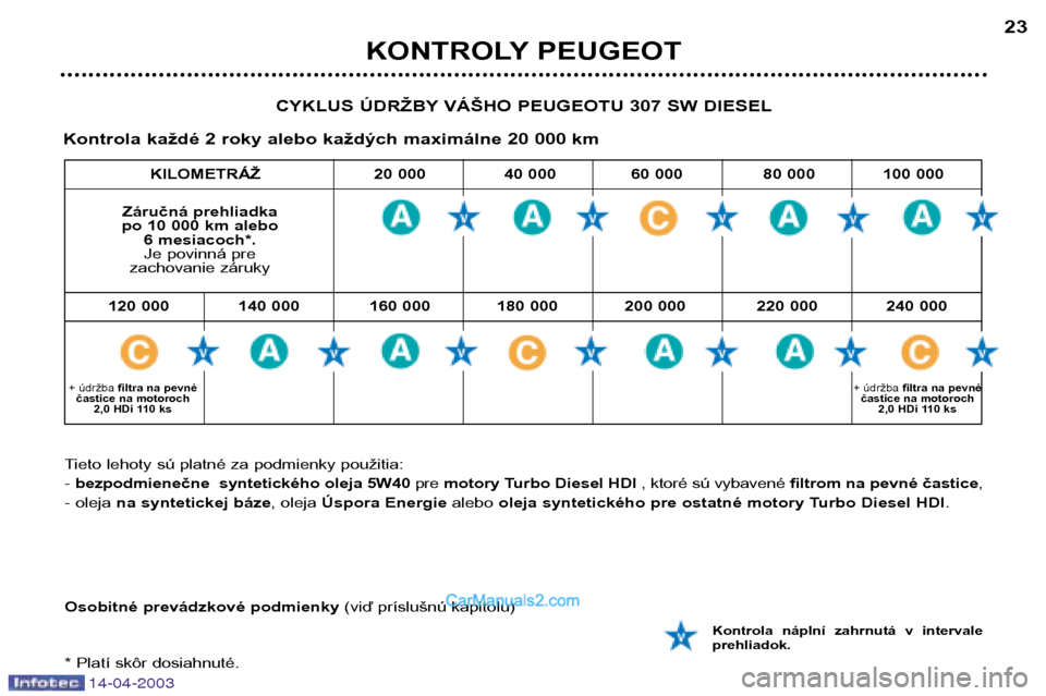 Peugeot 307 SW 2003  Užívateľská príručka (in Slovak) 14-04-2003
KONTROLY PEUGEOT23
CYKLUS ÚDRŽBY VÁŠHO PEUGEOTU 307 SW DIESEL
Kontrola každé 2 roky alebo každých maximálne 20 000 km
Záručná prehliadka
po 10 000 km alebo 6 mesiacoch*.Je povin