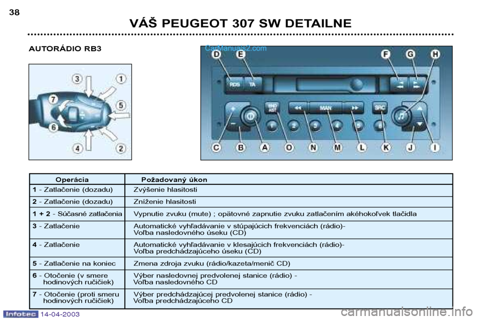 Peugeot 307 SW 2003  Užívateľská príručka (in Slovak) 14-04-2003
AUTORÁDIO RB3
VÁŠ PEUGEOT 307 SW DETAILNE
38
Operácia Požadovaný úkon
1 - Zatlačenie (dozadu) Zvýšenie hlasitosti
2 - Zatlačenie (dozadu) Zníženie hlasitosti
1 + 2 - Súčasné