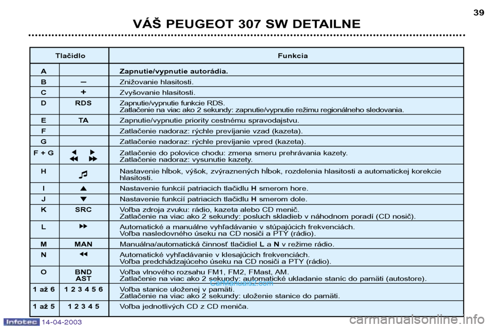 Peugeot 307 SW 2003  Užívateľská príručka (in Slovak) 14-04-2003
VÁŠ PEUGEOT 307 SW DETAILNE39
Tlačidlo Funkcia
A Zapnutie/vypnutie autorádia.
B–Znižovanie hlasitosti.
C +Zvyšovanie hlasitosti.
D RDS Zapnutie/vypnutie funkcie RDS.
Zatlačenie na 