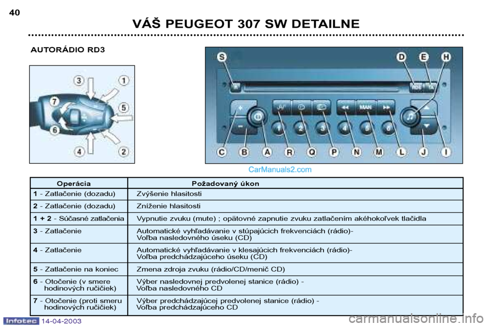Peugeot 307 SW 2003  Užívateľská príručka (in Slovak) 14-04-2003
VÁŠ PEUGEOT 307 SW DETAILNE
40
AUTORÁDIO RD3
Operácia Požadovaný úkon
1 - Zatlačenie (dozadu) Zvýšenie hlasitosti
2 - Zatlačenie (dozadu) Zníženie hlasitosti
1 + 2 -  Súčasn�