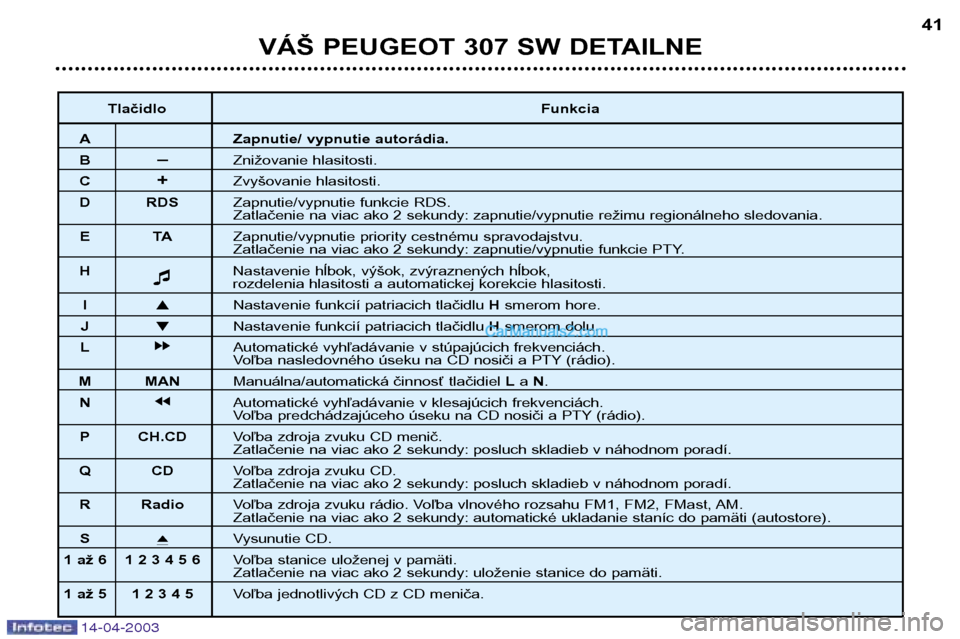 Peugeot 307 SW 2003 Užívateľská príručka (in Slovak) 14-04-2003
VÁŠ PEUGEOT 307 SW DETAILNE41
Tlačidlo Funkcia
A Zapnutie/ vypnutie autorádia.
B–Znižovanie hlasitosti.
C +Zvyšovanie hlasitosti.
D RDS Zapnutie/vypnutie funkcie RDS.
Zatlačenie na Peugeot 307 SW 2003 Užívateľská príručka (in Slovak) 14-04-2003
VÁŠ PEUGEOT 307 SW DETAILNE41
Tlačidlo Funkcia
A Zapnutie/ vypnutie autorádia.
B–Znižovanie hlasitosti.
C +Zvyšovanie hlasitosti.
D RDS Zapnutie/vypnutie funkcie RDS.
Zatlačenie na