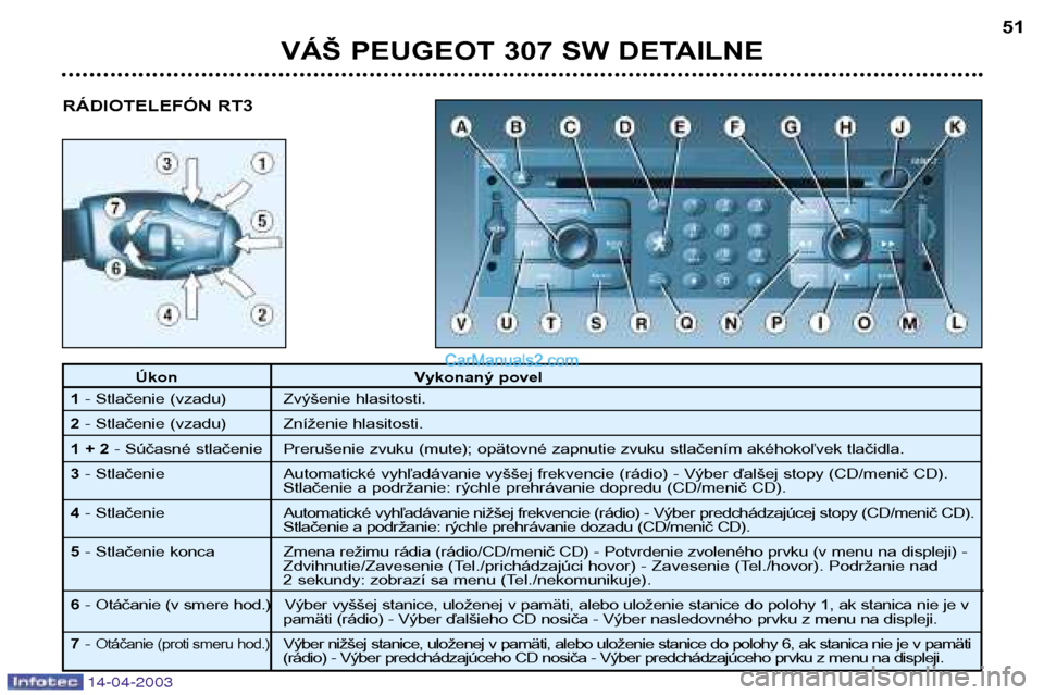 Peugeot 307 SW 2003  Užívateľská príručka (in Slovak) 14-04-2003
VÁŠ PEUGEOT 307 SW DETAILNE51
Úkon Vykonaný povel
1 - Stlačenie (vzadu) Zvýšenie hlasitosti.
2 - Stlačenie (vzadu) Zníženie hlasitosti.
1 + 2 - Súčasné stlačenie Prerušenie z