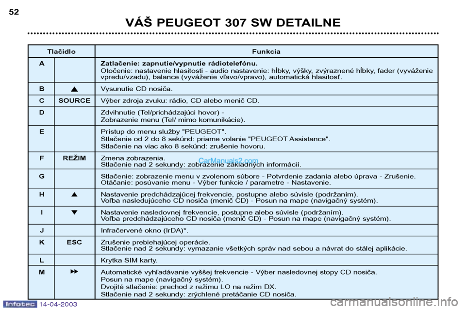 Peugeot 307 SW 2003  Užívateľská príručka (in Slovak) 14-04-2003
VÁŠ PEUGEOT 307 SW DETAILNE
52
Tlačidlo Funkcia
A Zatlačenie: zapnutie/vypnutie rádiotelefónu. Otočenie: nastavenie hlasitosti - audio nastavenie: hĺbky, výšky, zvýraznené hĺbk
