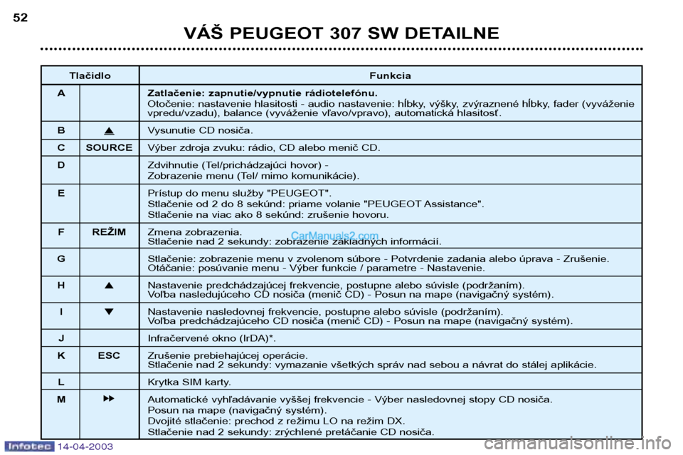 Peugeot 307 SW 2003 Užívateľská príručka (in Slovak) 14-04-2003
VÁŠ PEUGEOT 307 SW DETAILNE
52
Tlačidlo Funkcia
A Zatlačenie: zapnutie/vypnutie rádiotelefónu. Otočenie: nastavenie hlasitosti - audio nastavenie: hĺbky, výšky, zvýraznené hĺbk Peugeot 307 SW 2003 Užívateľská príručka (in Slovak) 14-04-2003
VÁŠ PEUGEOT 307 SW DETAILNE
52
Tlačidlo Funkcia
A Zatlačenie: zapnutie/vypnutie rádiotelefónu. Otočenie: nastavenie hlasitosti - audio nastavenie: hĺbky, výšky, zvýraznené hĺbk