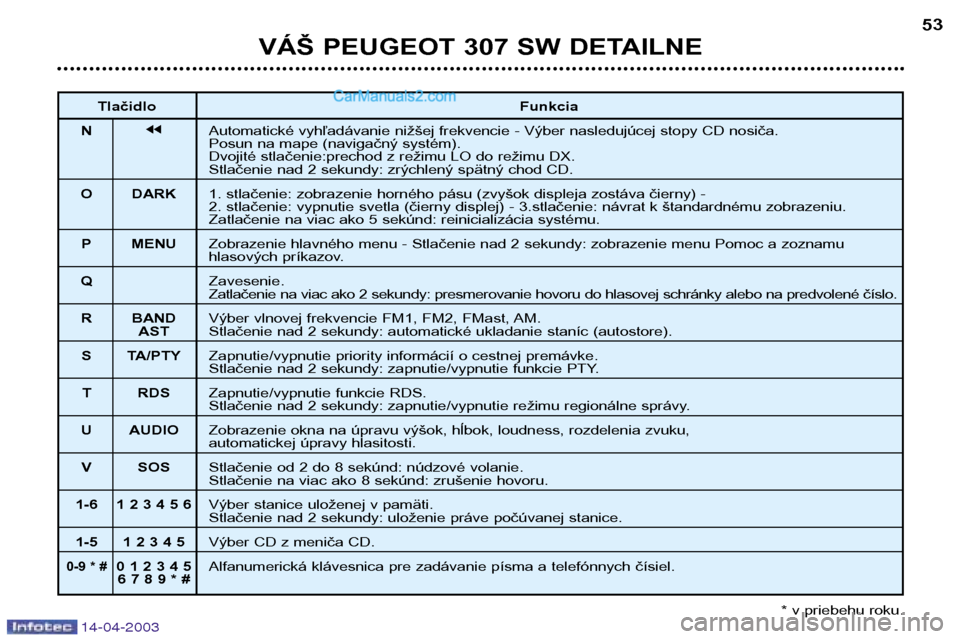 Peugeot 307 SW 2003  Užívateľská príručka (in Slovak) 14-04-2003
VÁŠ PEUGEOT 307 SW DETAILNE53
Tlačidlo Funkcia
N jjAutomatické vyhľadávanie nižšej frekvencie - Výber nasledujúcej stopy CD nosiča. 
Posun na mape (navigačný systém).
Dvojité