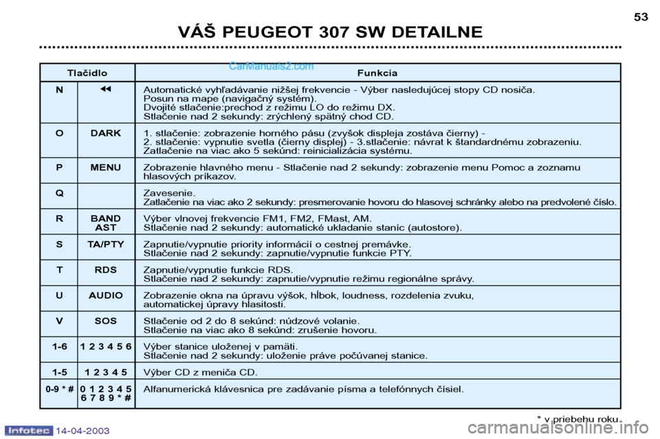 Peugeot 307 SW 2003 Užívateľská príručka (in Slovak) 14-04-2003
VÁŠ PEUGEOT 307 SW DETAILNE53
Tlačidlo Funkcia
N jjAutomatické vyhľadávanie nižšej frekvencie - Výber nasledujúcej stopy CD nosiča.
Posun na mape (navigačný systém).
Dvojité Peugeot 307 SW 2003 Užívateľská príručka (in Slovak) 14-04-2003
VÁŠ PEUGEOT 307 SW DETAILNE53
Tlačidlo Funkcia
N jjAutomatické vyhľadávanie nižšej frekvencie - Výber nasledujúcej stopy CD nosiča.
Posun na mape (navigačný systém).
Dvojité