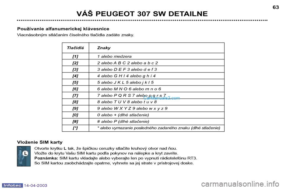 Peugeot 307 SW 2003 Užívateľská príručka (in Slovak) 14-04-2003
VÁŠ PEUGEOT 307 SW DETAILNE63
Používanie alfanumerickej klávesnice
Viacnásobným stláčaním číselného tlačidla zadáte znaky.
Vloženie SIM karty Otvorte krytku Ltak, že šp Peugeot 307 SW 2003 Užívateľská príručka (in Slovak) 14-04-2003
VÁŠ PEUGEOT 307 SW DETAILNE63
Používanie alfanumerickej klávesnice
Viacnásobným stláčaním číselného tlačidla zadáte znaky.
Vloženie SIM karty Otvorte krytku Ltak, že šp