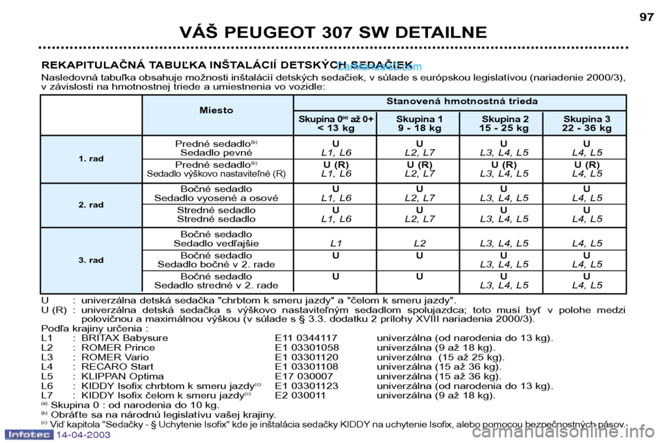 Peugeot 307 SW 2003 Užívateľská príručka (in Slovak) 14-04-2003
VÁŠ PEUGEOT 307 SW DETAILNE97
REKAPITULAČNÁ TABUĽKA INŠTALÁCIÍ DETSKÝCH SEDAČIEK
Nasledovná tabuľka obsahuje možnosti inštalácií detských sedačiek, v súlade s európskou Peugeot 307 SW 2003 Užívateľská príručka (in Slovak) 14-04-2003
VÁŠ PEUGEOT 307 SW DETAILNE97
REKAPITULAČNÁ TABUĽKA INŠTALÁCIÍ DETSKÝCH SEDAČIEK
Nasledovná tabuľka obsahuje možnosti inštalácií detských sedačiek, v súlade s európskou