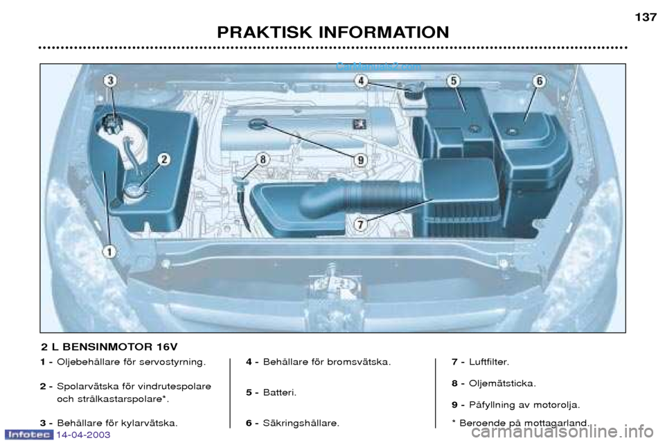 Peugeot 307 SW 2003  Ägarmanual (in Swedish) 14-04-2003
PRAKTISK INFORMATION137
1 -
OljebehŒllare fšr servostyrning.
2 - SpolarvŠtska fšr vindrutespolare och strŒlkastarspolare*. 
3 - BehŒllare fšr kylarvŠtska. 4 -
BehŒllare fšr bromsv
