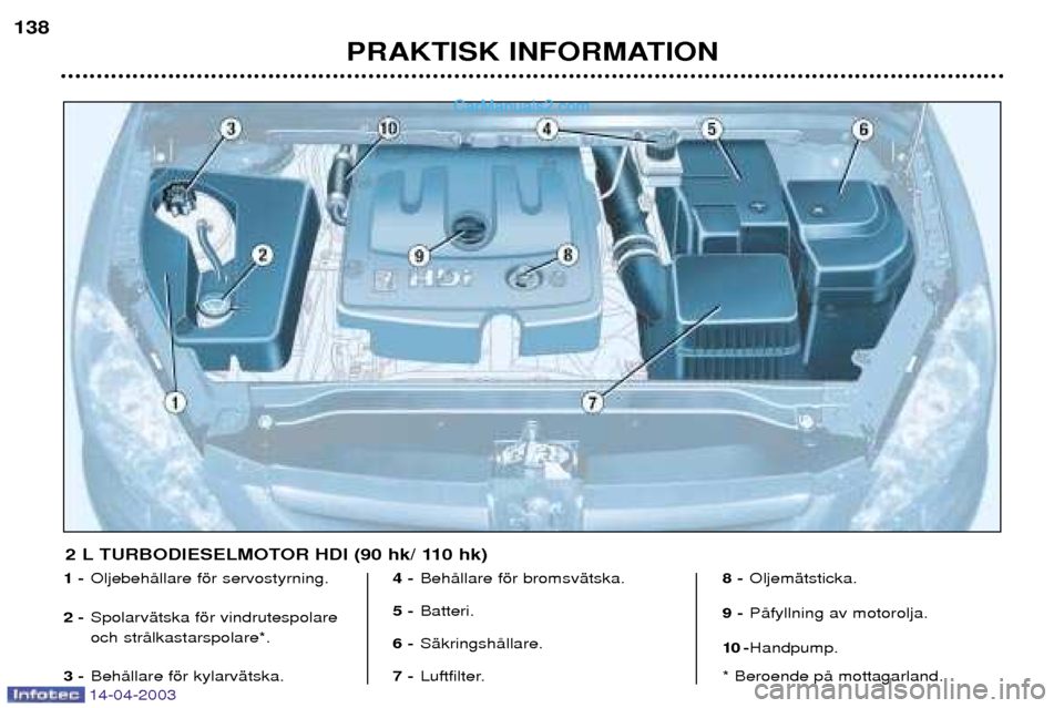 Peugeot 307 SW 2003  Ägarmanual (in Swedish) 14-04-2003
PRAKTISK INFORMATION
138
1 -
OljebehŒllare fšr servostyrning.
2 - SpolarvŠtska fšr vindrutespolare och strŒlkastarspolare*.
3 - BehŒllare fšr kylarvŠtska. 4 -
BehŒllare fšr bromsv