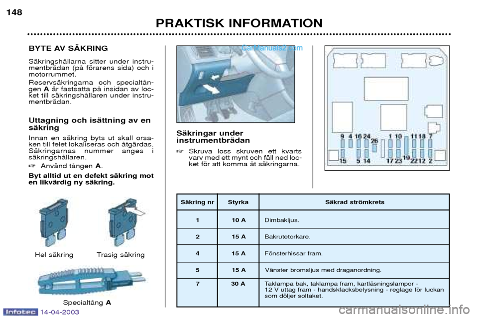 Peugeot 307 SW 2003  Ägarmanual (in Swedish) BYTE AV S€KRING SŠkringshŒllarna sitter under instru- mentbrŠdan (pŒ fšrarens sida) och imotorrummet. ReservsŠkringarna och specialtŒn- genAŠr fastsatta pŒ insidan av loc-
ket till sŠkring
