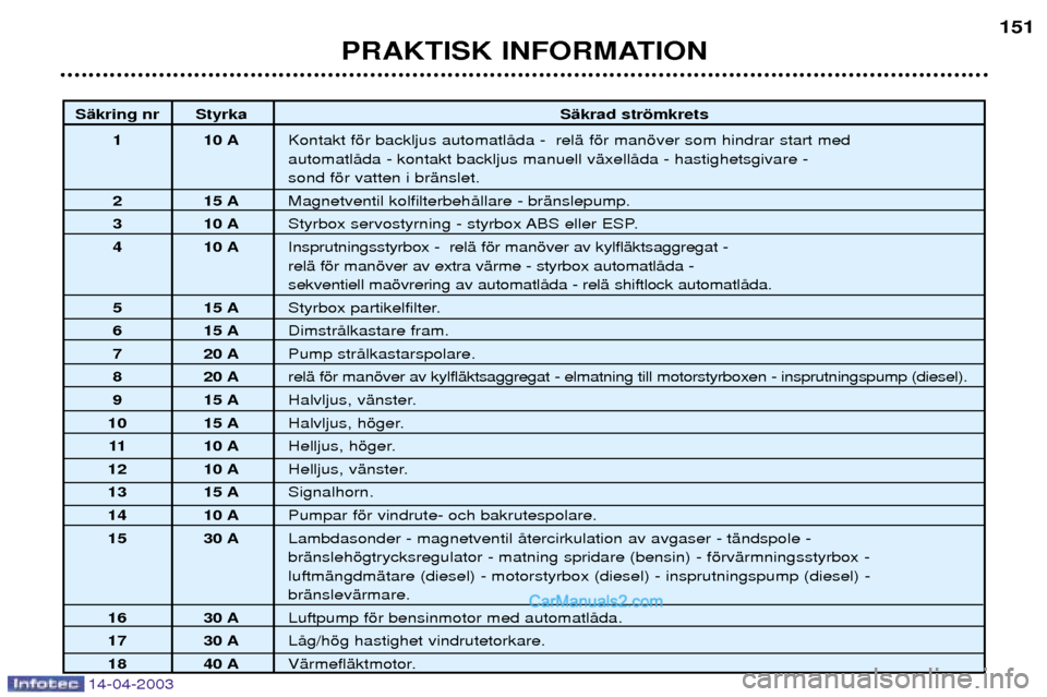 Peugeot 307 SW 2003  Ägarmanual (in Swedish) 14-04-2003
PRAKTISK INFORMATION151
SŠkring nr Styrka
SŠkrad stršmkrets
1 10 A Kontakt fšr backljus automatlŒda -  relŠ fšr manšver som hindrar start med  automatlŒda - kontakt backljus manuel