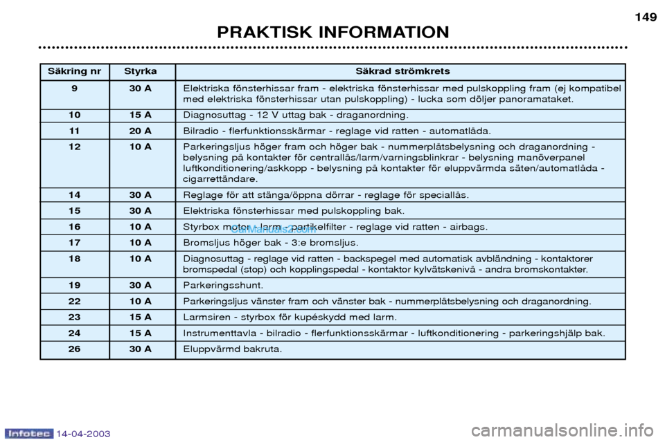 Peugeot 307 SW 2003  Ägarmanual (in Swedish) 14-04-2003
PRAKTISK INFORMATION149
SŠkring nr Styrka
SŠkrad stršmkrets
9 30 A Elektriska fšnsterhissar fram - elektriska fšnsterhissar med pulskoppling fram (ej kompatibel med elektriska fšnster