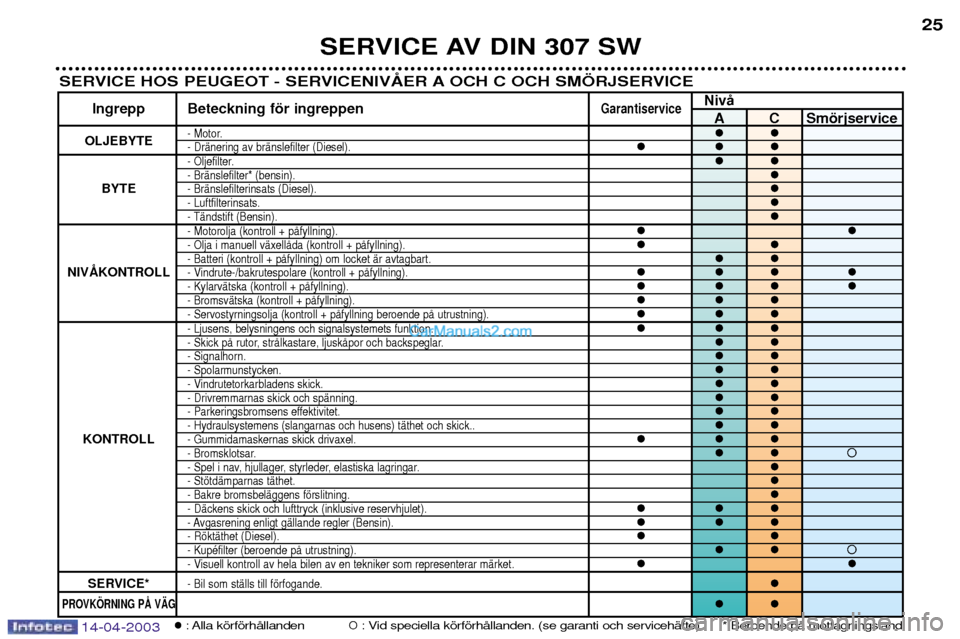 Peugeot 307 SW 2003  Ägarmanual (in Swedish) SERVICE AV DIN 307 SW25
SERVICE HOS PEUGEOT - SERVICENIV OCH C OCH SM…RJSERVICE
NivŒ
Ingrepp Beteckning fšr ingreppenGarantiserviceA C Smšrjservice
OLJEBYTE - Motor. ��- DrŠnering av brŠnslefil