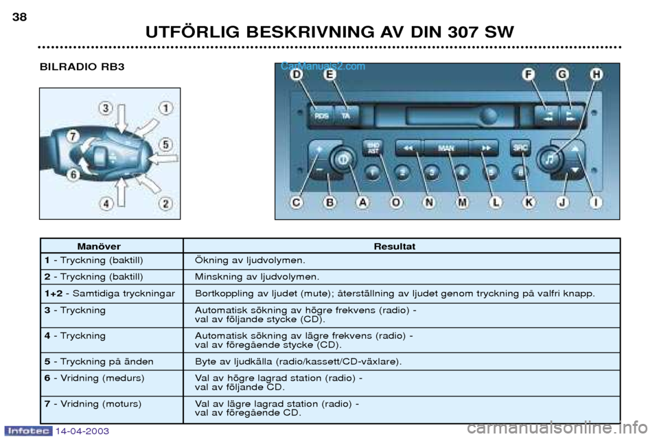 Peugeot 307 SW 2003 Ägarmanual (in Swedish) 14-04-2003
BILRADIO RB3
UTF…RLIG BESKRIVNING AV DIN 307 SW
38
Manšver
Resultat
1 - Tryckning (baktill) …kning av ljudvolymen.
2 - Tryckning (baktill) Minskning av ljudvolymen.
1+2 - Samtidiga try Peugeot 307 SW 2003 Ägarmanual (in Swedish) 14-04-2003
BILRADIO RB3
UTF…RLIG BESKRIVNING AV DIN 307 SW
38
Manšver
Resultat
1 - Tryckning (baktill) …kning av ljudvolymen.
2 - Tryckning (baktill) Minskning av ljudvolymen.
1+2 - Samtidiga try