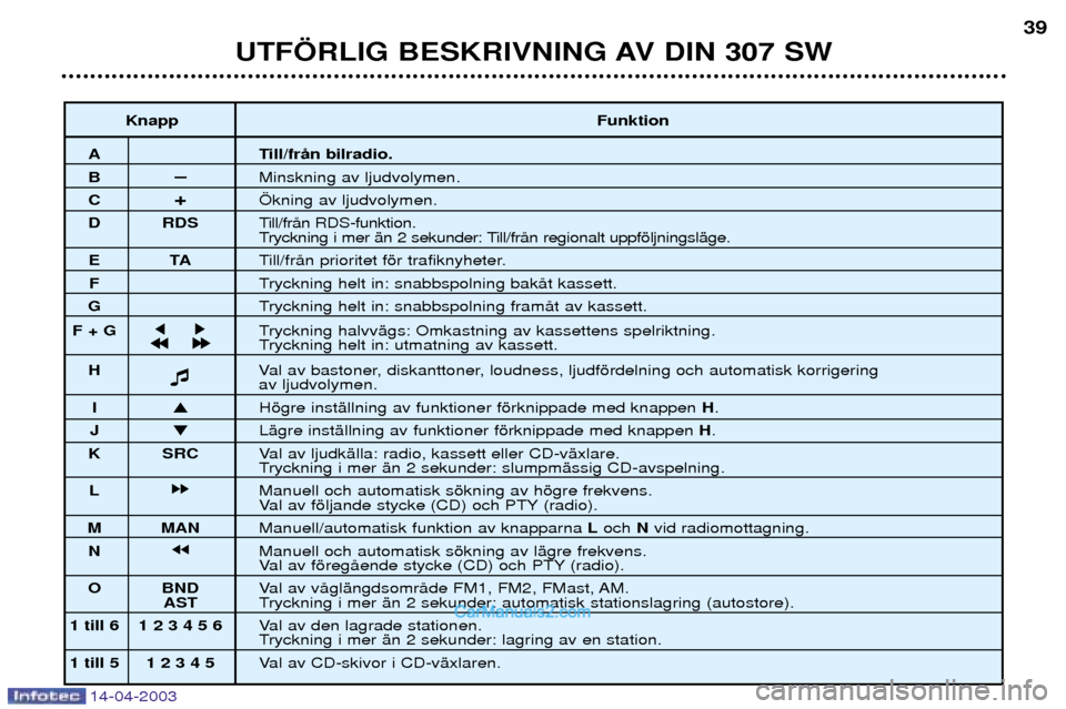 Peugeot 307 SW 2003 Ägarmanual (in Swedish) 14-04-2003
UTF…RLIG BESKRIVNING AV DIN 307 SW39
Knapp Funktion
A Till/frŒn bilradio.
BÐMinskning av ljudvolymen.
C +…kning av ljudvolymen.
D RDS Till/frŒn RDS-funktion.
Tryckning i mer Šn 2 se Peugeot 307 SW 2003 Ägarmanual (in Swedish) 14-04-2003
UTF…RLIG BESKRIVNING AV DIN 307 SW39
Knapp Funktion
A Till/frŒn bilradio.
BÐMinskning av ljudvolymen.
C +…kning av ljudvolymen.
D RDS Till/frŒn RDS-funktion.
Tryckning i mer Šn 2 se