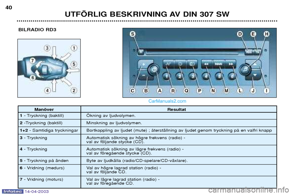 Peugeot 307 SW 2003  Ägarmanual (in Swedish) 14-04-2003
UTF…RLIG BESKRIVNING AV DIN 307 SW
40
BILRADIO RD3
Manšver Resultat
1 - Tryckning (baktill) …kning av ljudvolymen.
2 -Tryckning (baktill) Minskning av ljudvolymen.
1+2 - Samtidiga tryc
