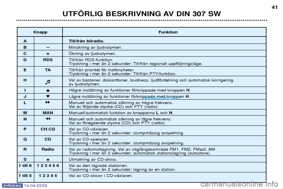 Peugeot 307 SW 2003  Ägarmanual (in Swedish) 14-04-2003
UTF…RLIG BESKRIVNING AV DIN 307 SW41
Knapp Funktion
A Till/frŒn bilradio.
BÐMinskning av ljudvolymen.
C +…kning av ljudvolymen.
D RDS Till/frŒn RDS-funktion.
Tryckning i mer Šn 2 se
